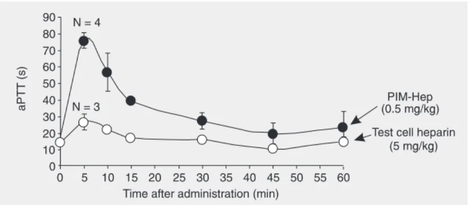 Figure 1. Anti-factor Xa properties of porcine and oocyte test cell heparin. Human antithrom- antithrom-bin (50 nM) was incubated with human factor Xa (15 nM) in the presence of 0 to 1000 µg/mL of the different heparins
