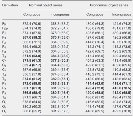 Table 2. Mean and standard deviation (in parentheses) of N 400  latency in all event- event-related potential (ERP) derivations (in ms).