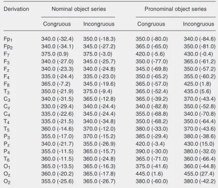 Table 5. N 400  latency in all event-related potential (ERP) topographic derivations (in ms) for the grand-averaged ERP.