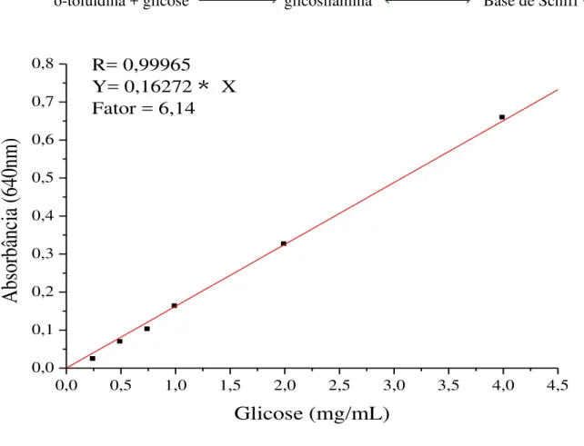 Figura 9. Curva analítica para a determinação da glicosúria. 