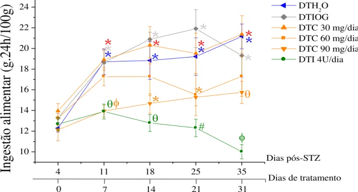 Figura 12. Efeito do tratamento crônico com curcumina sobre a ingestão alimentar (g/24h.100g) de  ratos diabéticos