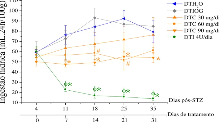 Figura 13. Efeito do tratamento crônico de curcumina sobre a ingestão hídrica (mL/24h.100g) de  ratos diabéticos