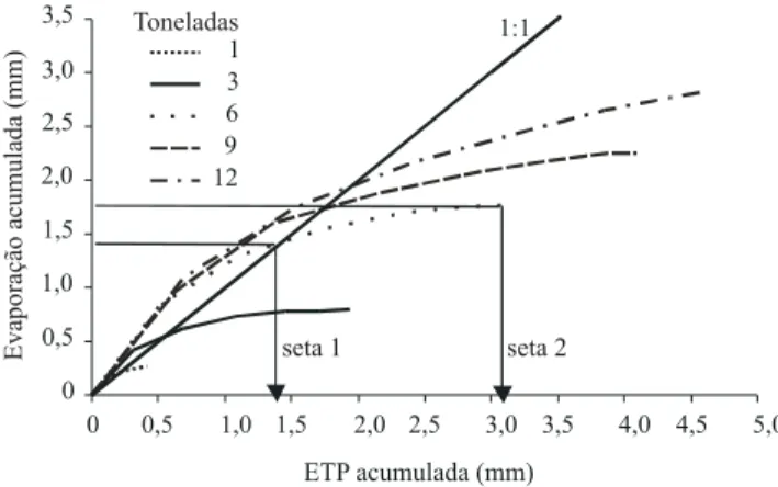 Figura 6. Coeficientes de determinação (R 2 ) e modelos linea- linea-res para estimativa do escoamento superficial nos sistemas de plantio direto (R PD , mm) e convencional (R PC , mm) em  fun-ção das lâminas de água precipitada.