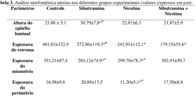 Tabela 3. Análise morfométrica uterina nos diferentes grupos experimentais (valores expressos em µm)