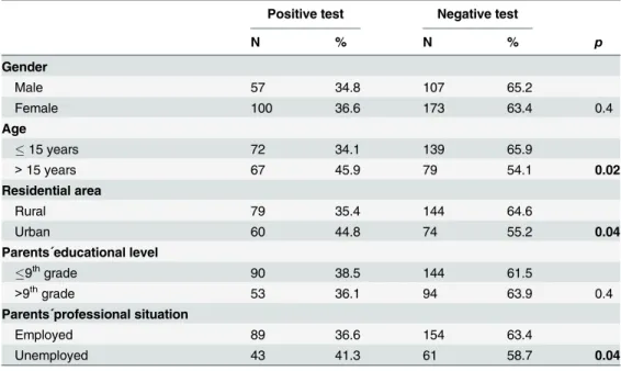 Table 2. Association between the presence of gastric H. pylori (detected = positive test; non- non-detected = negative test) and socio-demographic variables.