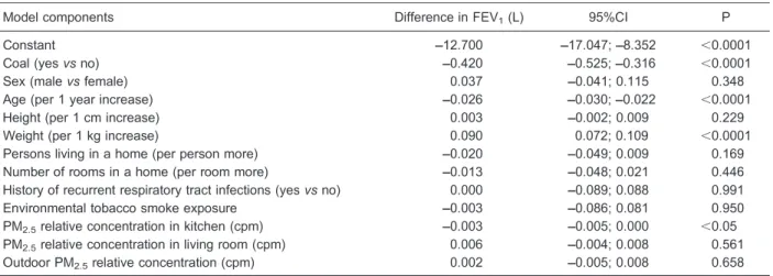 Table 4. Estimated parameters and 95% confidence interval (CI) of multivariate linear regression analysis of FEV 1 /FVC ratio.
