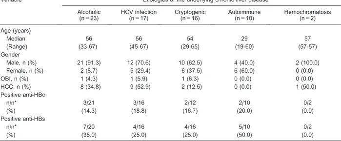 Table 1. Distribution of demographic and clinical data, and markers of previous HBV infection according to the etiologies of the underlying chronic liver disease.