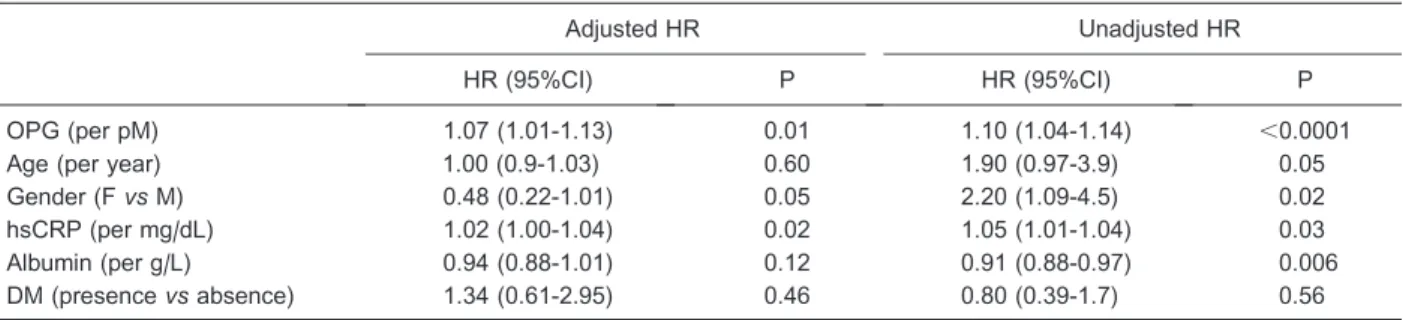 Table 4. Multivariate regression model predicting for intima-media thickness (cm) at time of inclusion.