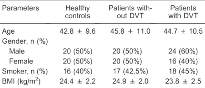 Table 2. Comparison of serum cytokines in patients with and without deep venous thrombosis (DVT) after surgery for an abdominal malignancy and healthy controls.