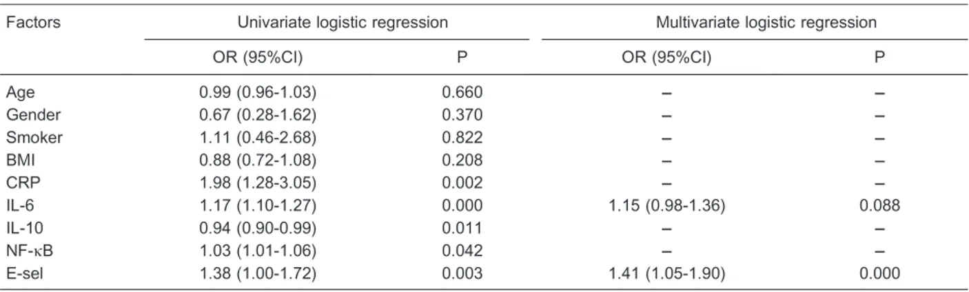 Table 3. Univariate and multivariate logistic regression analyses.