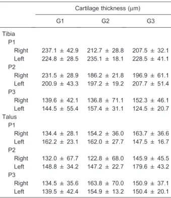 Table 2. Articular cartilage thickness (mm) of the tibia and the talus. Cartilage thickness (mm) G1 G2 G3 Tibia P1 Right 237.1 ± 42.9 212.7 ± 28.8 207.5 ± 32.1 Left 224.8 ± 28.5 235.1 ± 18.1 228.5 ± 41.1 P2 Right 231.5 ± 28.9 186.2 ± 21.8 196.9 ± 61.1 Left