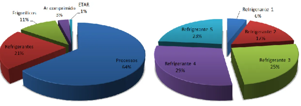 Figura 4 – Distribuição do consumo de energia elétrica nos serviços auxiliares e nos refrigerantes 