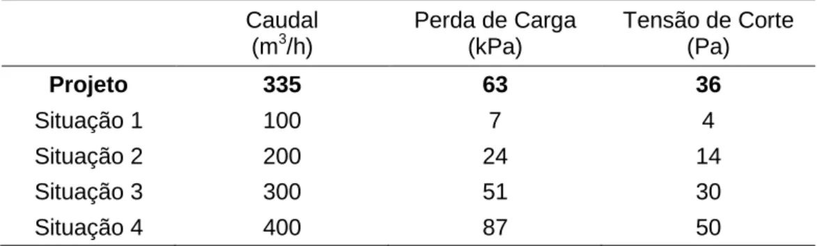 Tabela 4 – Estudo da influência da redução do caudal de operação na tensão de corte nos canais de um  permutador de placas realizado por um fabricante de permutadores de calor.