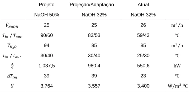 Tabela 5 – Condições de funcionamento de projeto vs atuais do permutador de calor E08.12 