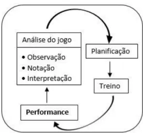 Figura 3 - Interacção do processo de análise do jogo com o treino e a performance. 16