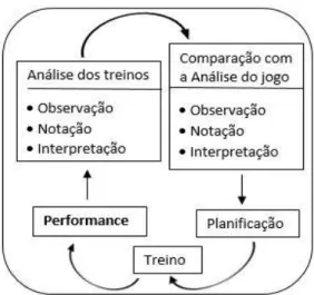 Figura 4 - Interacção do processo de análise do jogo com o processo de análise dos treinos, a  planificação, o treino e a performance