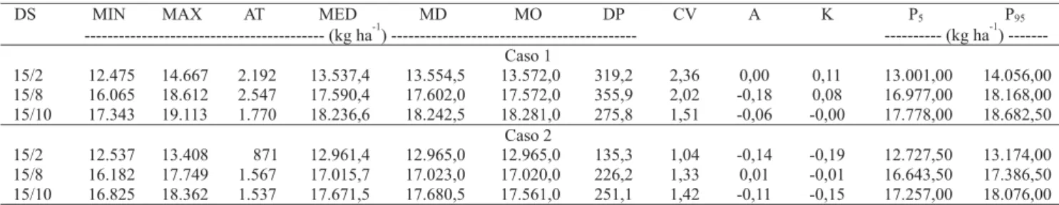 Tabela 2. Produtividade potencial mínima (MIN), máxima (MAX), amplitude total (AT), média (MED), mediana (MD), moda (MO), desvio-padrão (DP), coeficiente de variação de Pearson (CV), coeficiente de assimetria (A), coeficiente de curtose (K) e percentís (P 
