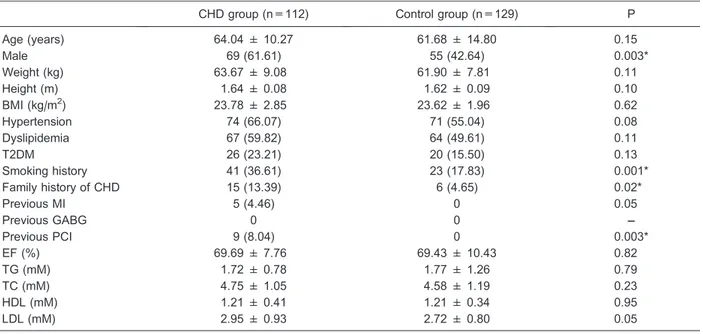 Table 5 shows that the AG genotype could increase the risk of CHD in both unadjusted and adjusted logistic regression models (unadjusted OR=1.947, 95% CI=
