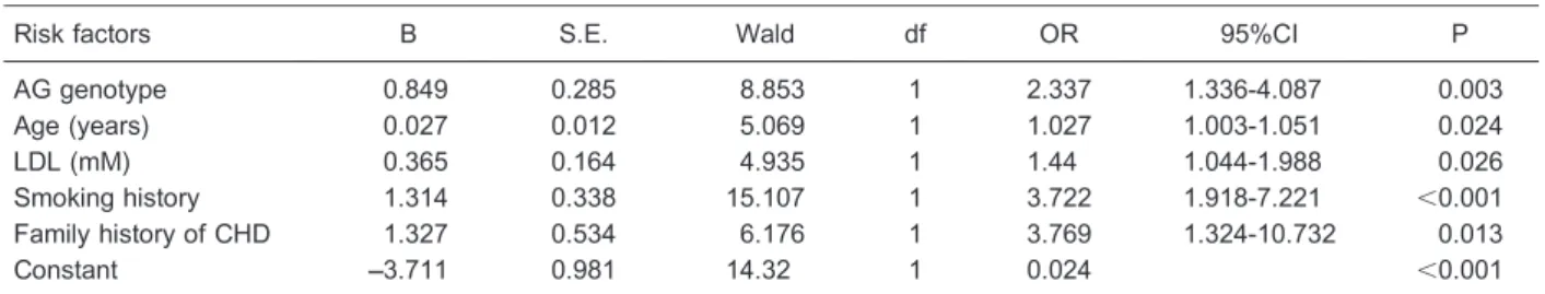 Table 5. Effect of rs1761667 polymorphism on coronary artery heart disease.