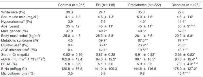 Table 3. Plasma and urinary biochemical parameters in diabetic patients with and without glycosuria.