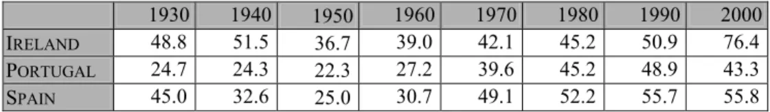 Table 3 – Relative GDP per capita  (in % of USA GDP per capita) 