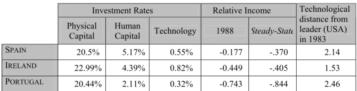 Table 5 – Investment rates and relative income in the long run  Investment Rates  Relative Income  Physical 