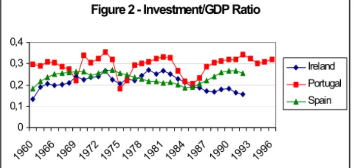 Figure 2 - Investment/GDP Ratio