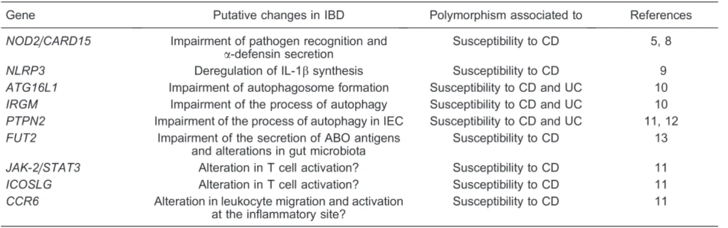 Table 1. Examples of polymorphisms associated with inflammatory bowel diseases (IBD).
