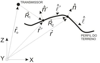 Figura 2.3: Defini¸c˜ao e posicionamento dos parˆ ametros considerados no desenvolvimento da formula¸c˜ao.