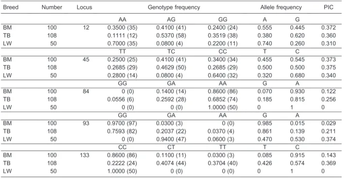 Table 2. Genotype and allele frequency of GHR gene in three pig breeds.