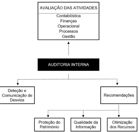 Figura 1 - Funções da Atividade de Auditoria Interna  Fonte: Morais &amp; Martins (2013, p.92) 