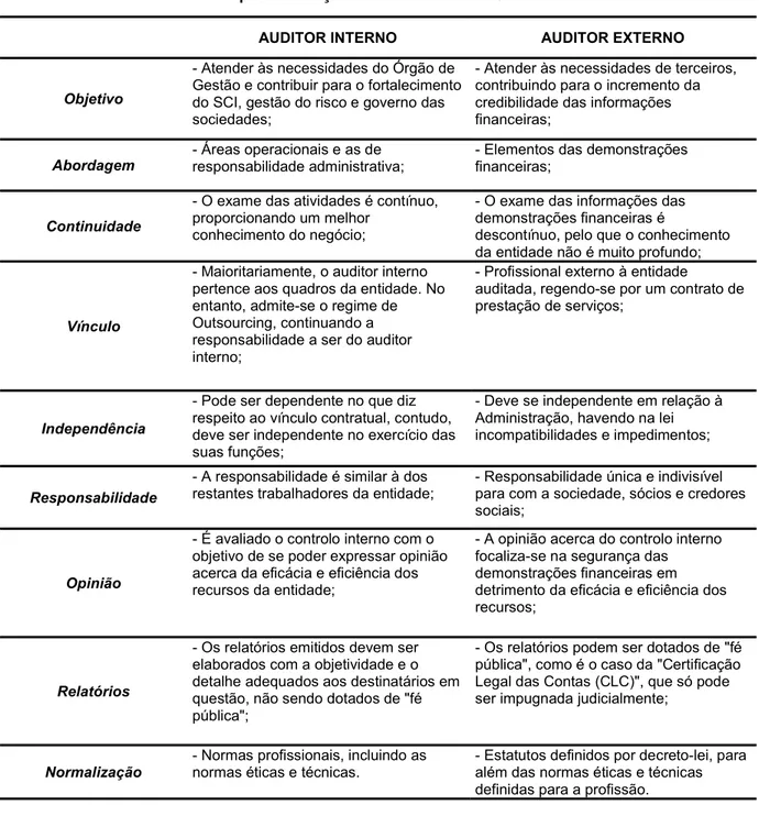 Tabela 4 - Principais diferenças entre Auditor Interno e Auditor Externo  Fonte: Adaptado de Morais &amp; Martins (2013, p.49) 