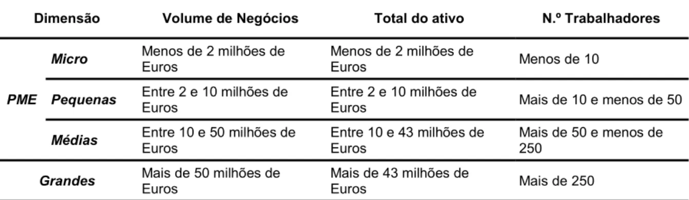 Tabela 6 - Efetivos e limiares financeiros que definem as categorias de empresas  Fonte: Jornal Oficial da União Europeia, 2003 (Artigo 2.º) 