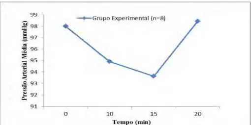 Figura  4  -  Pressão  arterial  média  (mmHg)  do  grupo  experimental  após  a  injeção  intraperitoneal de 1mL do extrato aquoso de Agaricus blazei Murrill (2%), no tempo 0