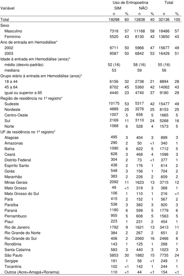 Tabela  1  –  Características  demográficas  e  clínicas  dos  pacientes  do  SUS  incidentes  em  hemodiálise no Brasil nos anos 2002 e 2003, segundo o uso de eritropoetina 