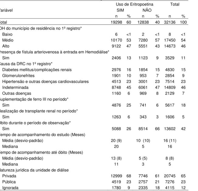 Tabela  1  –  Características  demográficas  e  clínicas  dos  pacientes  do  SUS  incidentes  em  hemodiálise no Brasil nos anos 2002 e 2003, segundo o uso de eritropoetina (continuação) 