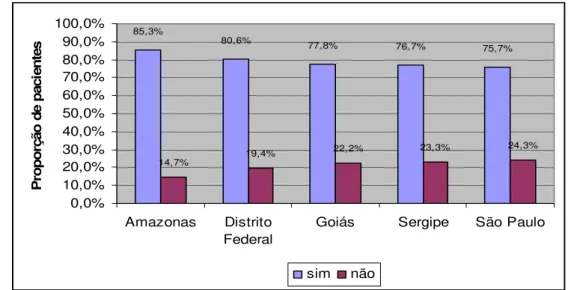 Figura 2 – Distribuição dos pacientes, segundo o uso de eritropoetina nos estados com maior  percentual de utilização do medicamento
