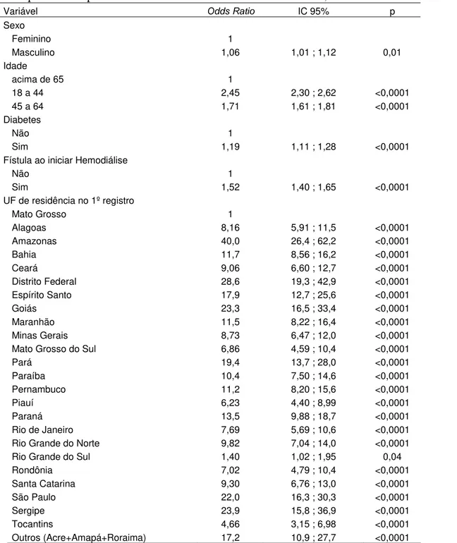 Tabela  3  –  Modelo  múltiplo  de  regressão  logística  para  fatores  associados  ao  uso  de  eritropoetina em pacientes incidentes em Hemodiálise no Brasil, nos anos de 2002 e 2003 