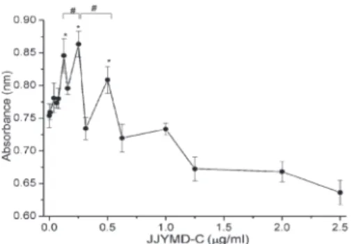 Figure 3. Quantification of cell proliferation by detection of DNA content and matrix production by glycosaminoglycan (GAG) analysis.