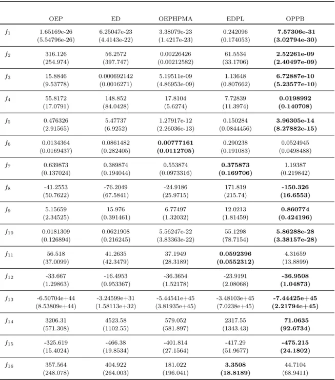 Tabela 6.1: Resultados experimentais globais: média e desvio padrão dos melhores valores encontrados para 50 execuções de cada algoritmo.