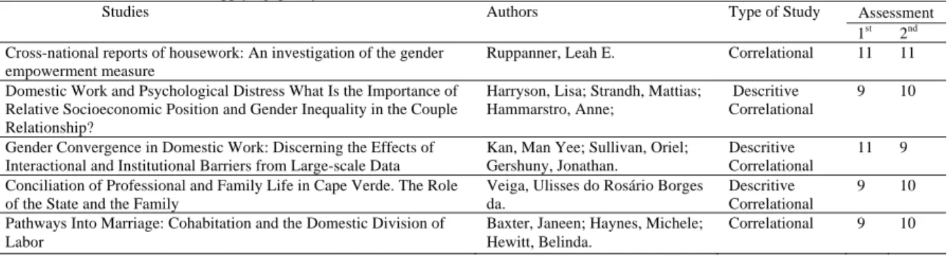 Table 6- Description of the main methodological aspects and results of studies on the division of housework  Source/  Authors/Country  Design/Sample/  Characterisation of the  participants  Data collection  Variables that influence the division of  housewo