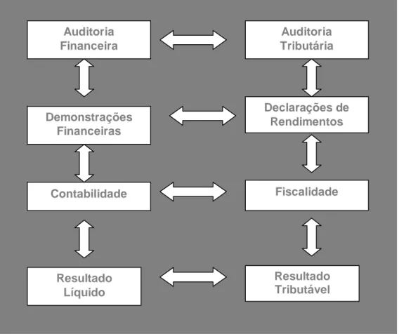Figura 4 –  Interação entre a auditoria financeira e a auditoria tributária 