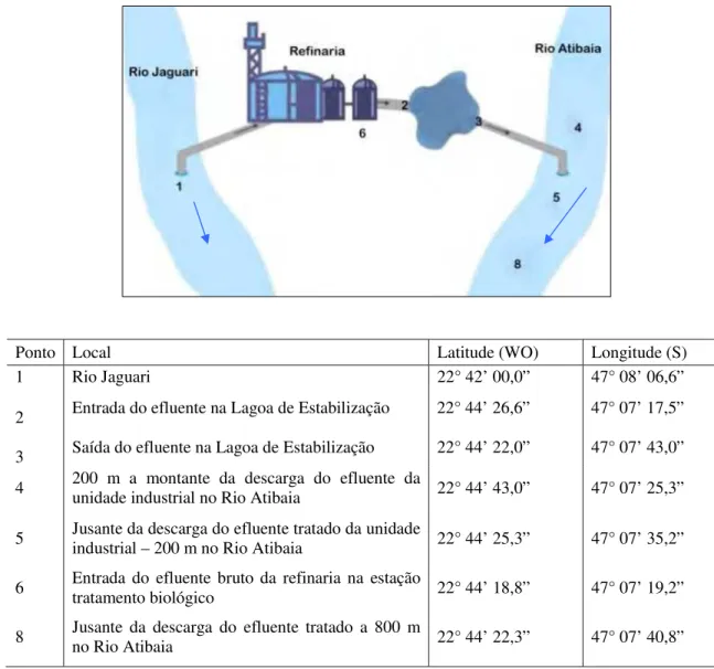 Figura 2. Diagrama dos pontos de coleta e sua localização obtida com auxílio do  equipamento GPS – Garmin eTrex Summit ® 