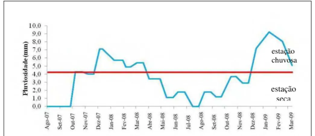 Figura 11. Tendência das médias de pluviosidade (mm) e representação gráfica dos períodos  de chuva e seca na região de Paulínia, SP, durante as coletas entre agosto de 2007 e março de  2009.