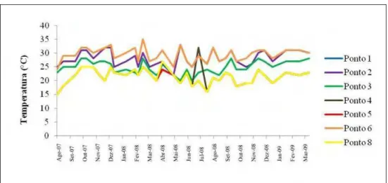 Figura 12. Tendência das médias de temperatura da água (°C), das amostras do rio Atibaia na  região de Paulínia, SP, durante as coletas entre agosto de 2007 e março de 2009.