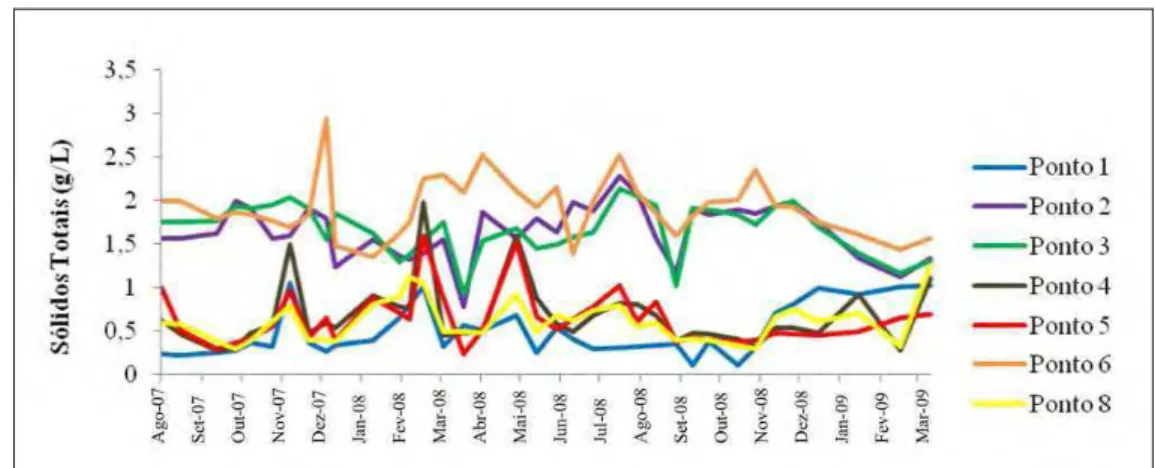 Figura 16. Tendência das médias de quantificação dos sólidos totais em g/L das amostras,   durante as coletas entre agosto de 2007 e março de 2009.