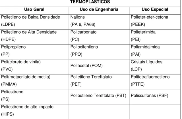 Tabela III.3 - Classificação geral dos principais termoplásticos de interesse comercial  TERMOPLÁSTICOS 