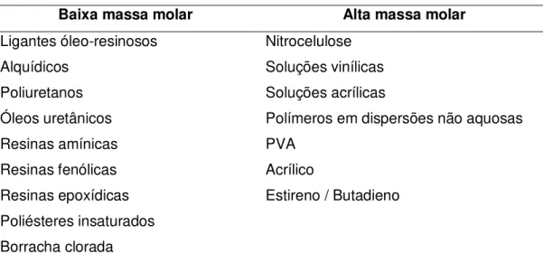 Tabela III.5 – Classificação dos polímeros formadores de filme segundo a massa molar  