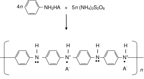 Figura 4.1 – Reação de oxidação da anilina por meio de persulfato de amônio (APS)  produzindo polianilina dopada (49) 
