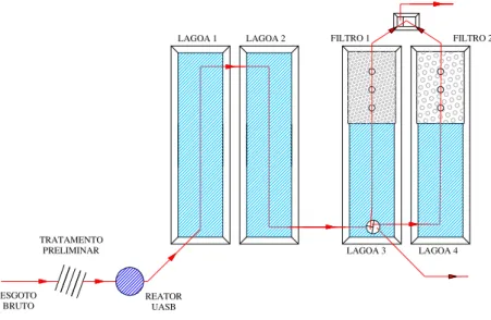Figura 4.2 - Esquema do aparato: reator UASB, lagoas 1 e 2 em série, lagoas 3 e 4  em paralelo e filtros 1 e 2 